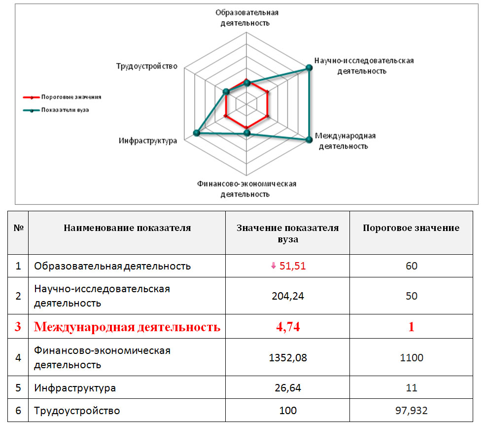 Аналитические материалы. Пороговые значения по показателям жилищные условия. Официальная позиция вуза.